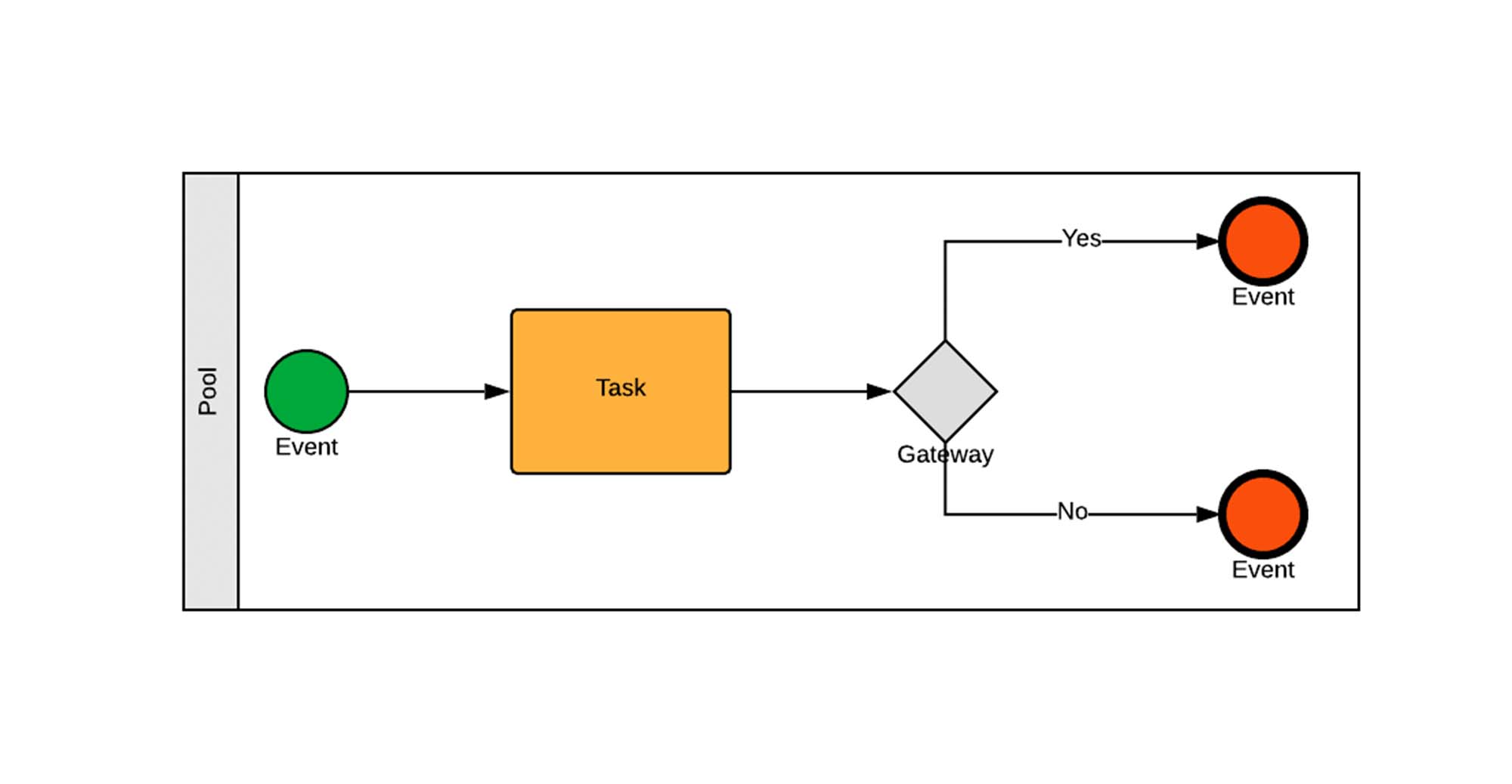 Read more about the article What is BPMN?