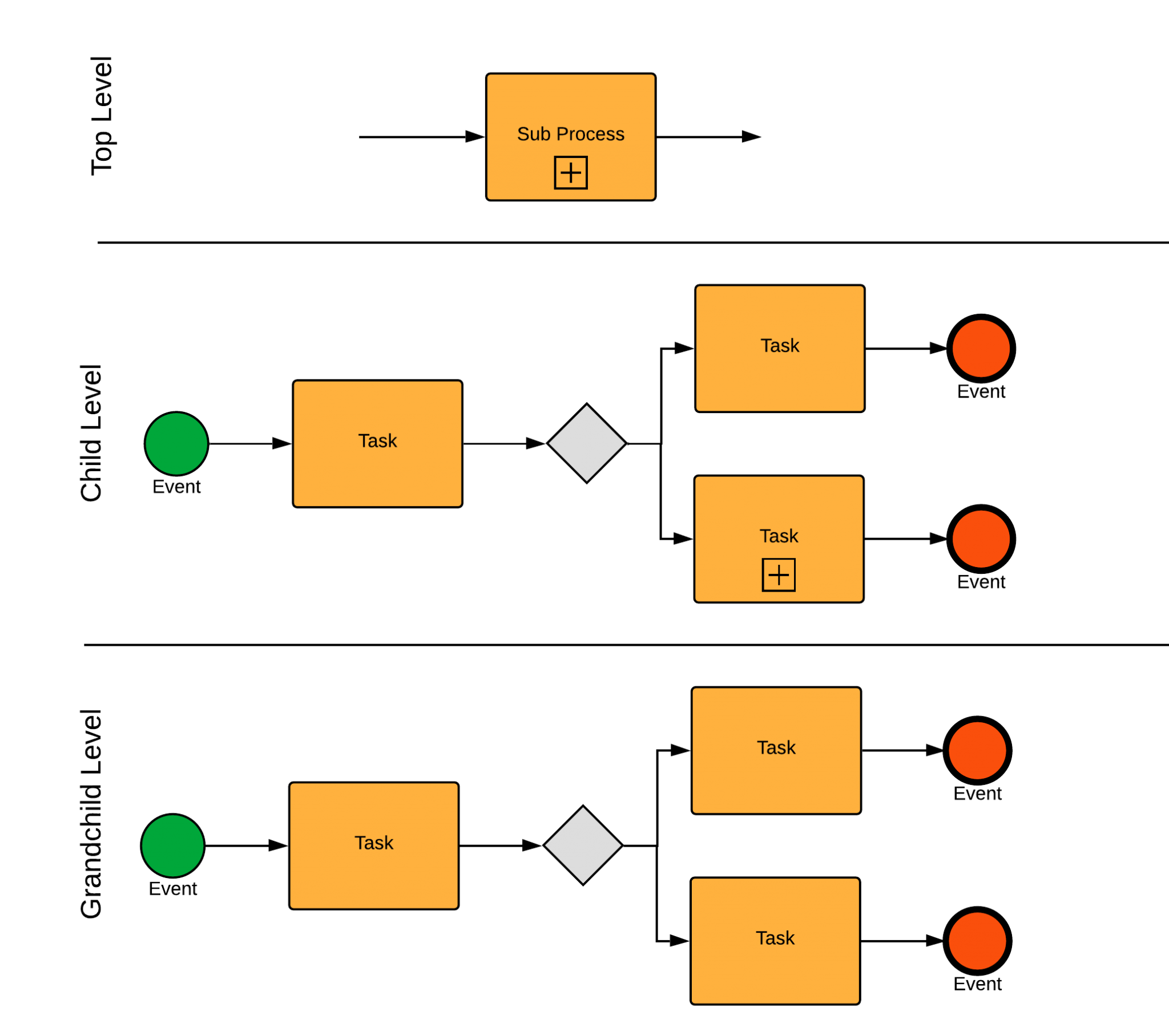 Исключающее или BPMN. BPMN subprocess. BPMN Heatmap. Даунсайзинг BPMN. Import subprocess