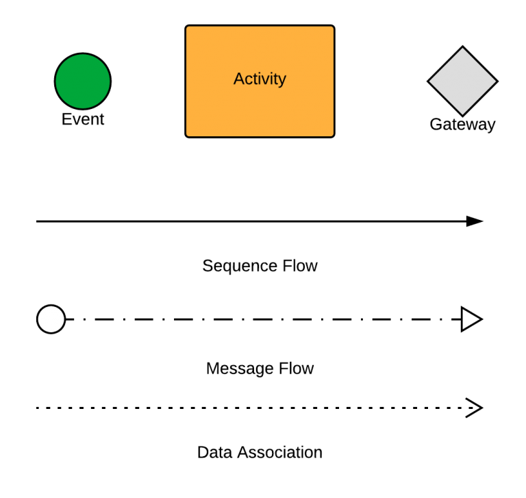 Basic BPMN 2.0 Level 1 Shapes