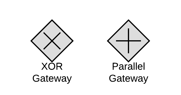 Exclusive gateway and parallel gateway in bpmn