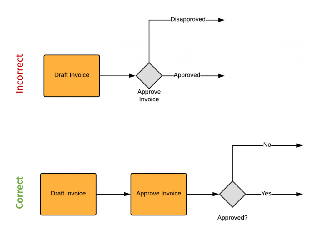 Gateways don't make decisions in BPMN