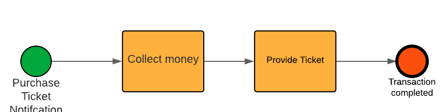 BPMN vs UML