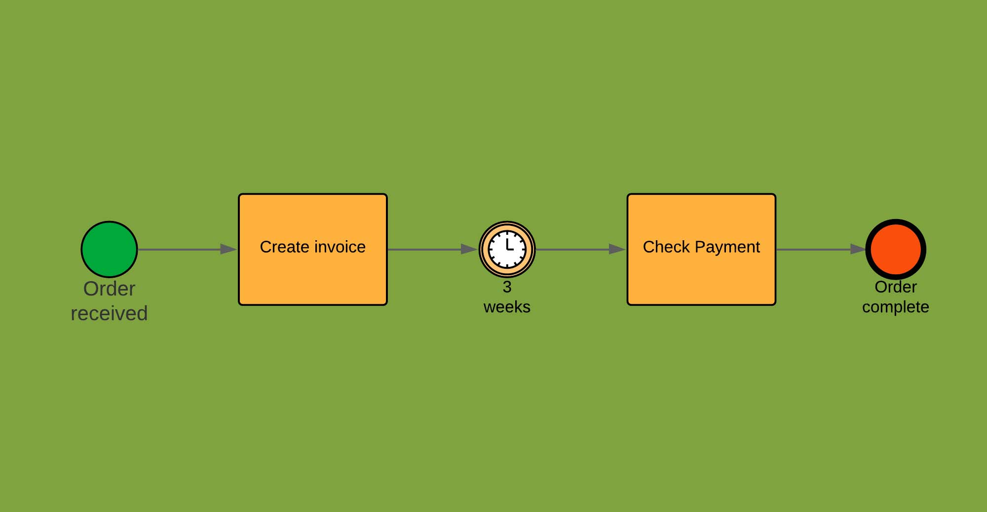 Read more about the article BPMN Events