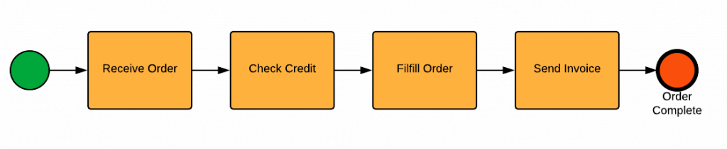 BPMN Example