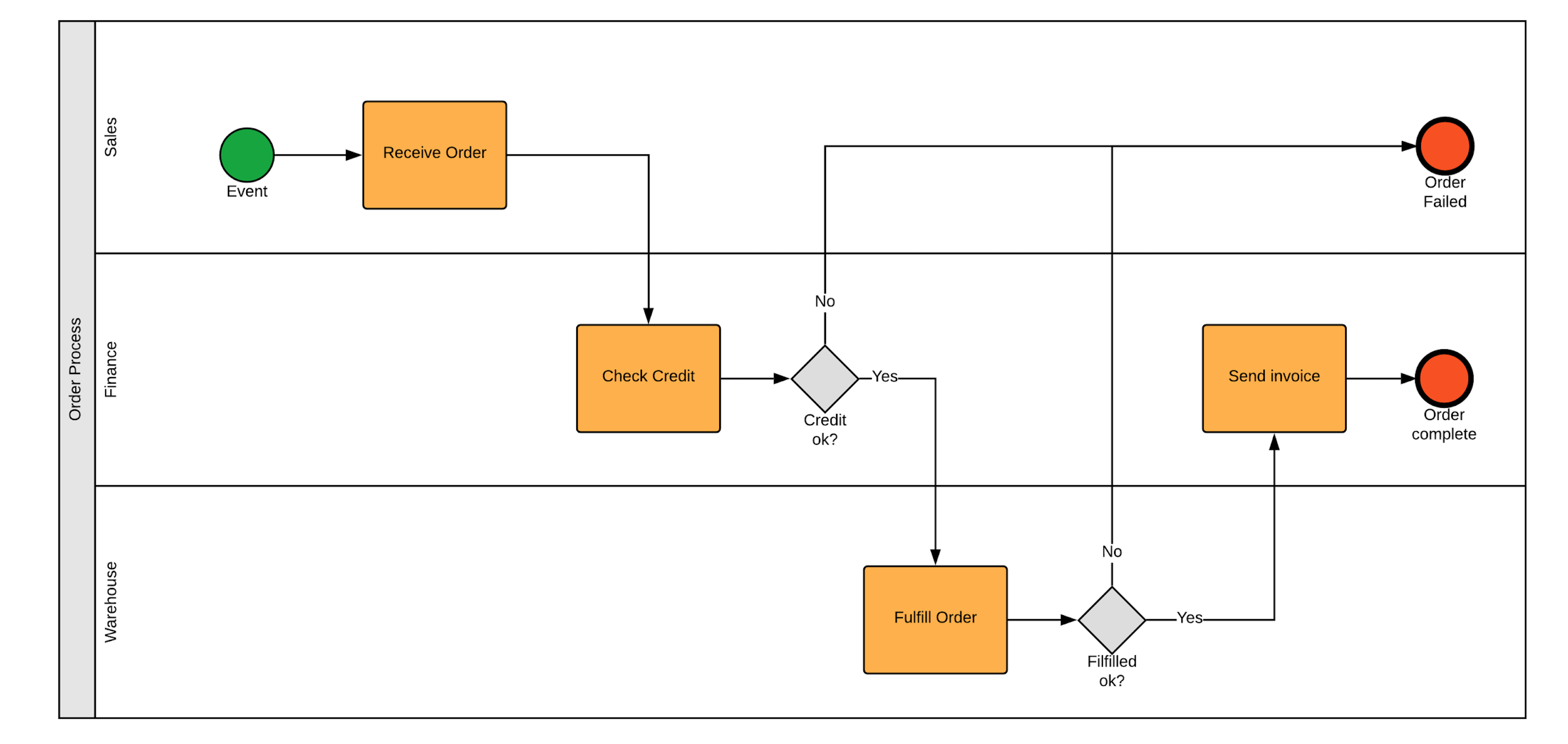 Bpmn Example Business Process Diagram Business Process Mapping Porn ...