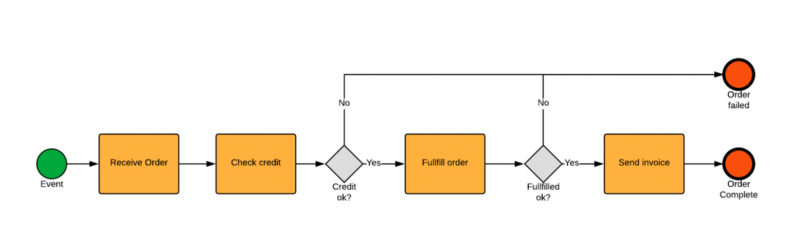 BPMN Examples - BPMN Diagrams - Everything you need to know