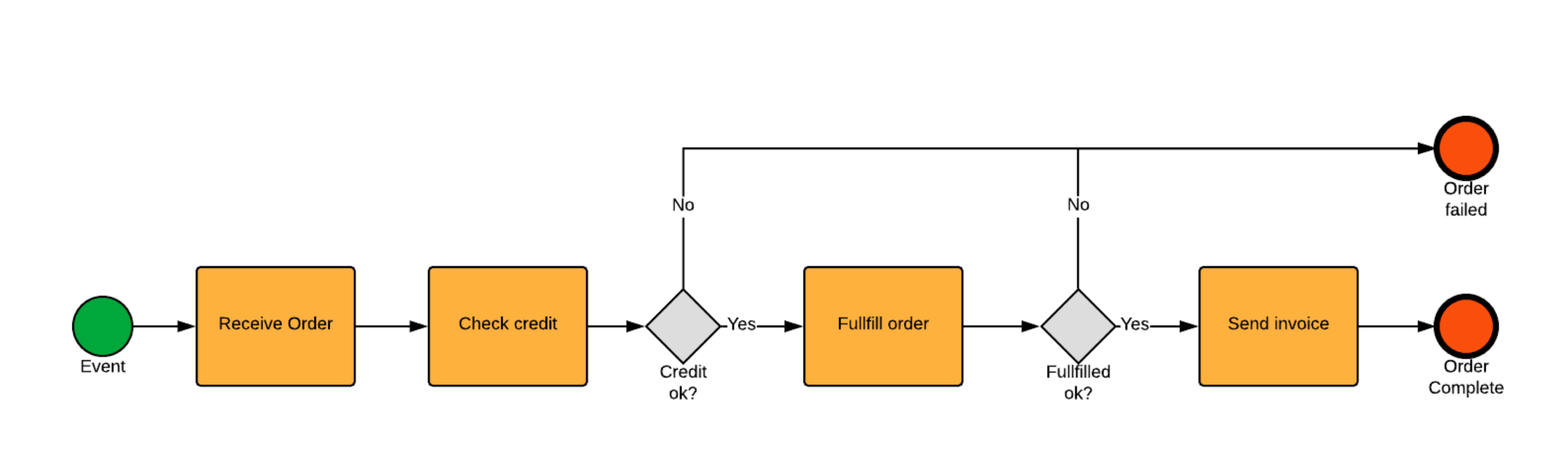 Bpmn Examples Bpmn Diagrams Everything You Need To Know