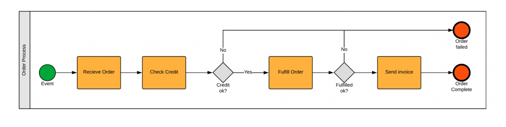 BPMN Example Diagram