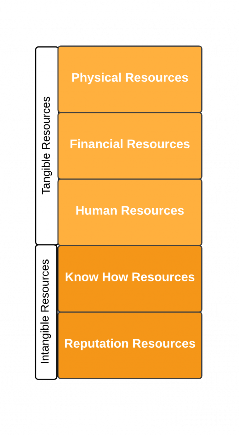 Resource audit